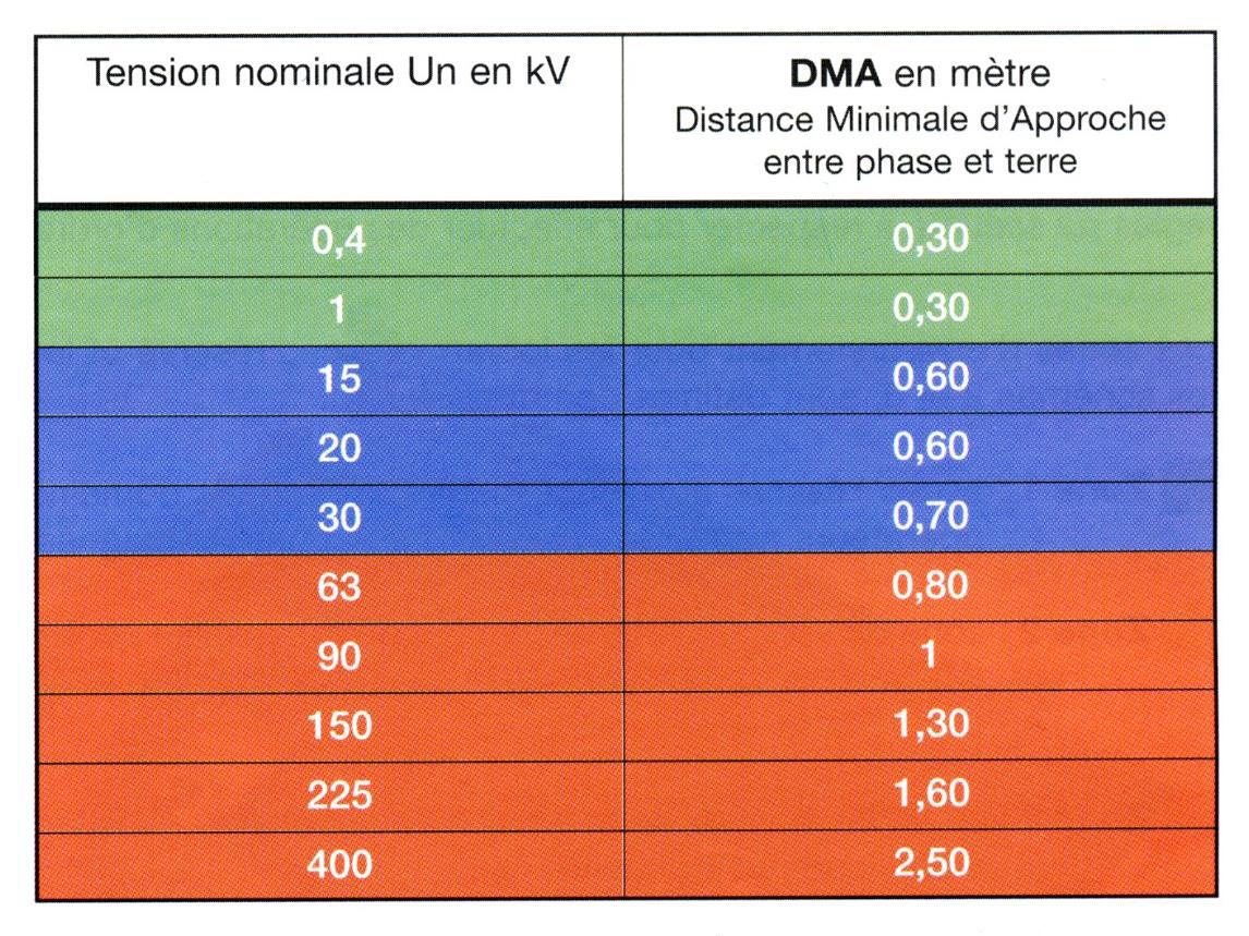 les-distances-de-s-curit-les-risques-et-dangers-de-l-lectricit